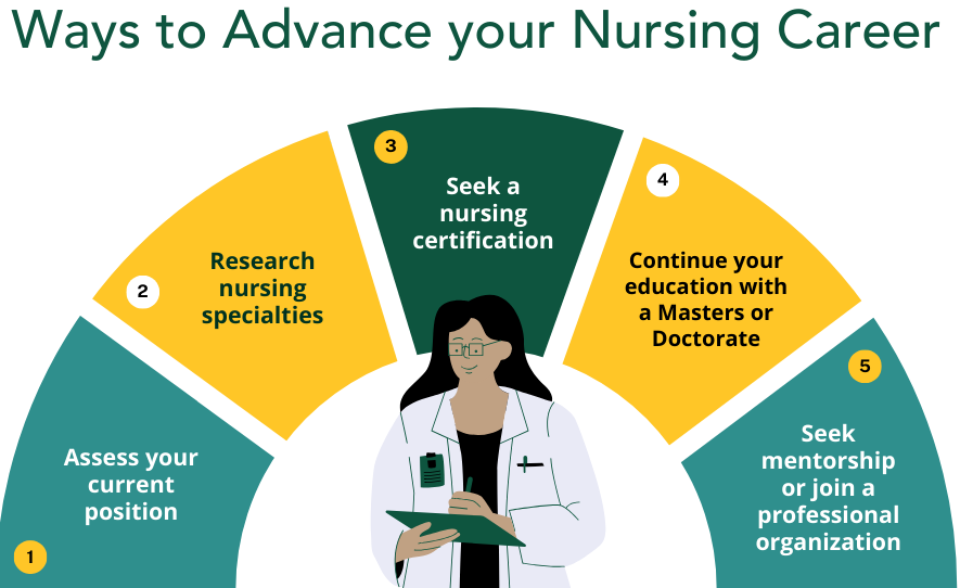 Advance your nursing career 